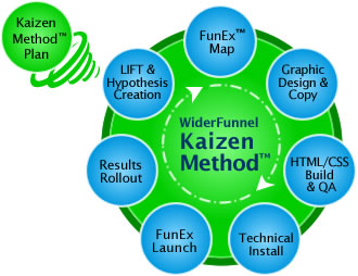 Giới thiệu đôi nét về Kaizen