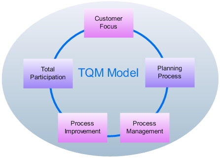 TQM- Hệ thống quản lý chất lượng toàn diện